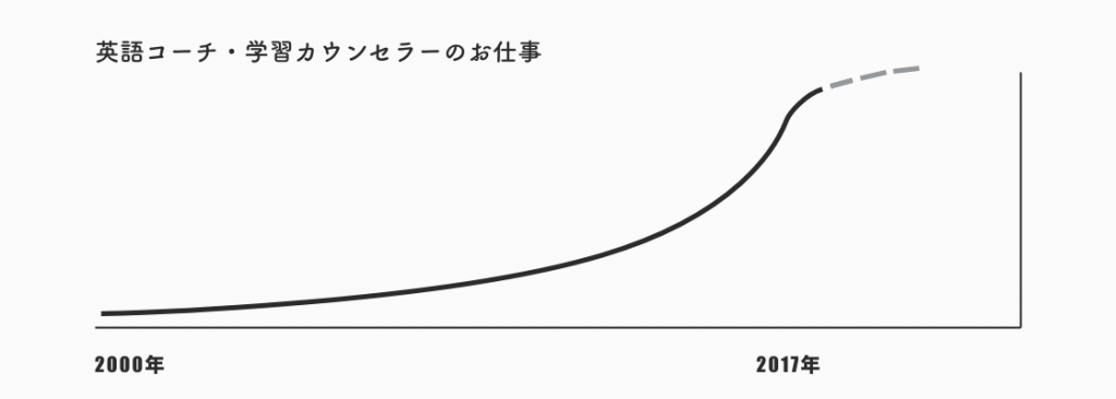 英語コーチのお仕事は2000年には確認されていた