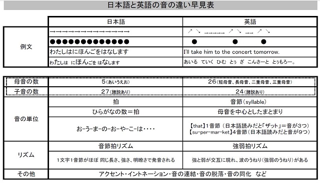 英語発音の教え方 指導法 英会話講師 Com