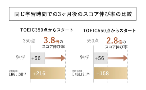 ＊スタディーハッカー様公式ページより引用